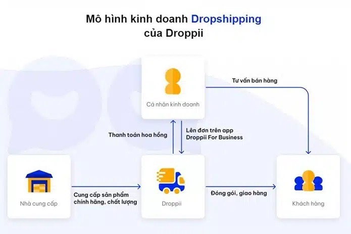 quy trình mô hình kinh doanh droppii