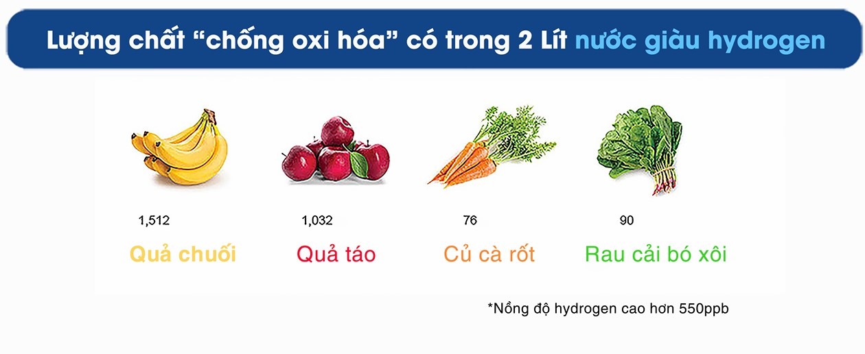 so sánh hàn lượng hydrogen trong nước so với thực phẩm