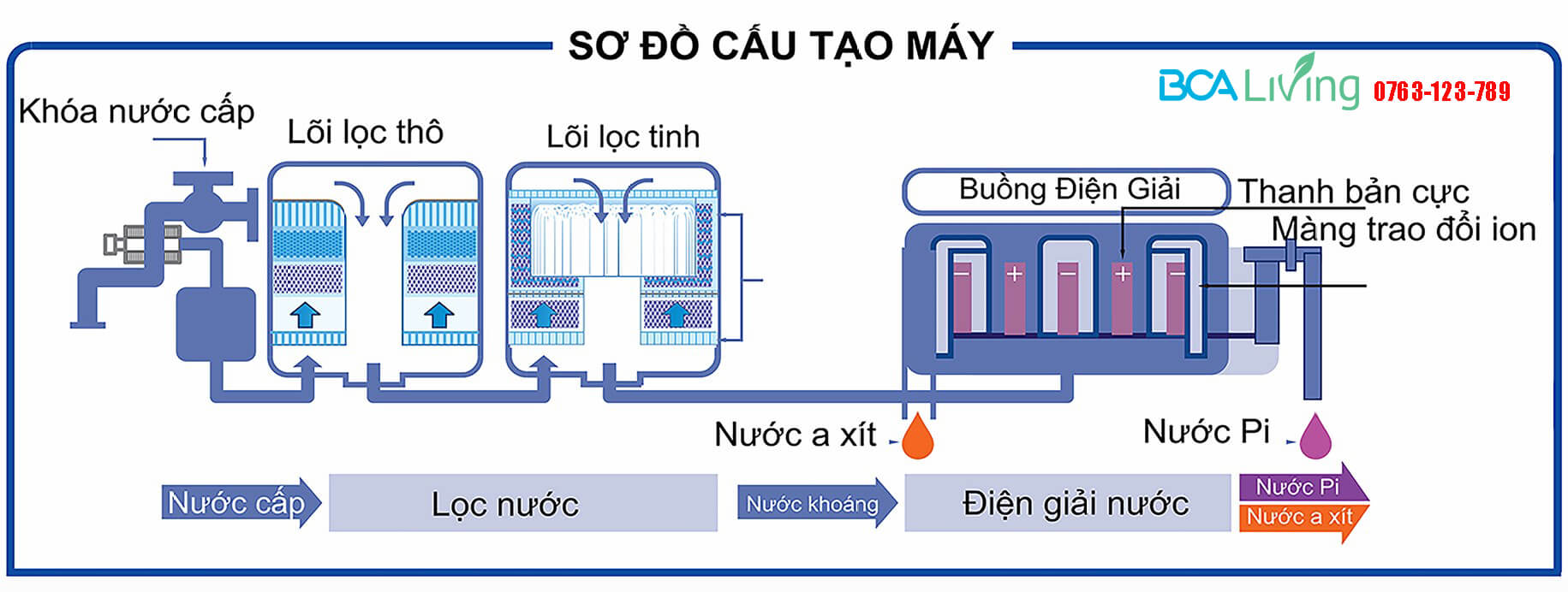 Cơ chế tạo ra nước pi bằng công nghệ điện giải nước